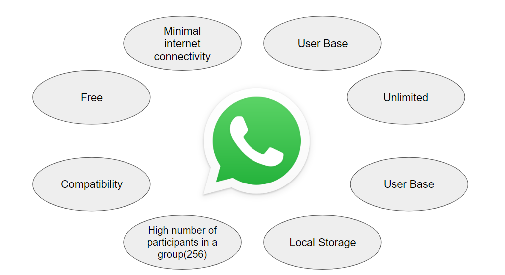 ce6f876e 4b03 4bf0 9e7f d727b0f5c4ea - Why Whatsapp can be the next big thing in Online Sessions